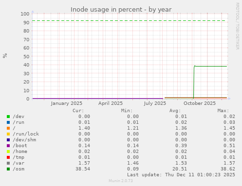 Inode usage in percent