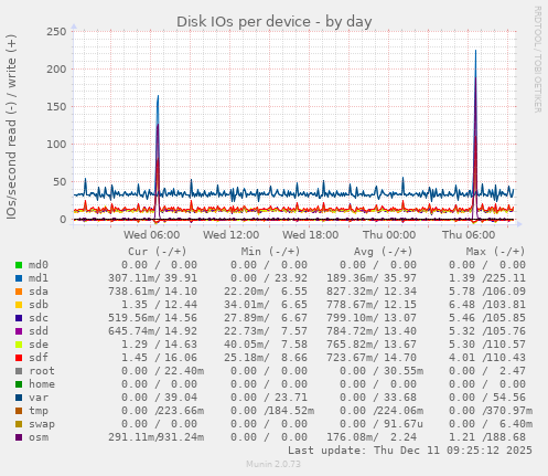 Disk IOs per device