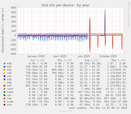 Disk IOs per device