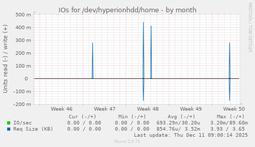 IOs for /dev/hyperionhdd/home
