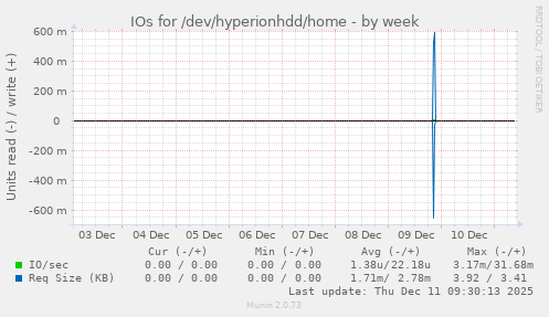 IOs for /dev/hyperionhdd/home