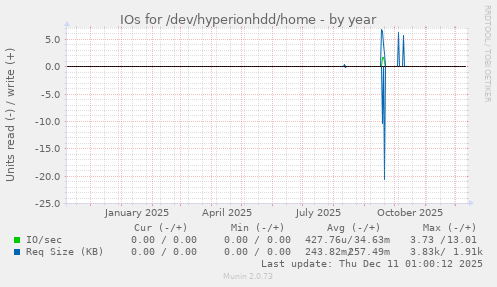 IOs for /dev/hyperionhdd/home