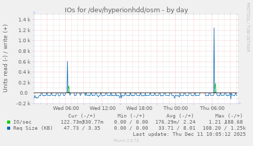 IOs for /dev/hyperionhdd/osm