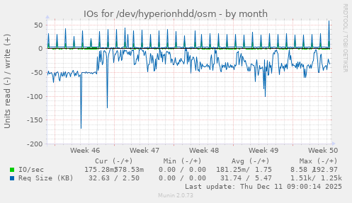 IOs for /dev/hyperionhdd/osm