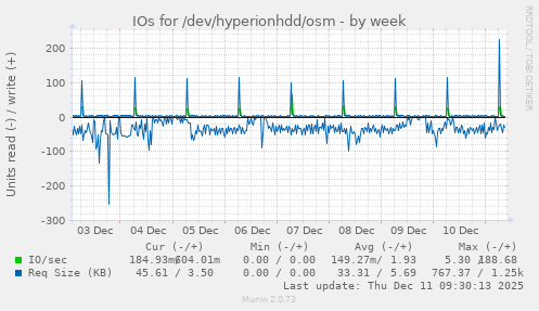 IOs for /dev/hyperionhdd/osm