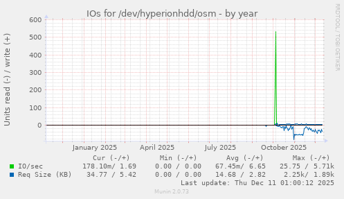 IOs for /dev/hyperionhdd/osm