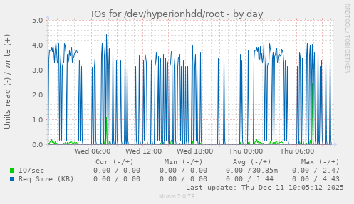 IOs for /dev/hyperionhdd/root