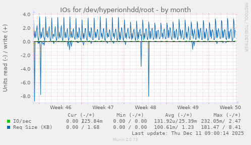 IOs for /dev/hyperionhdd/root