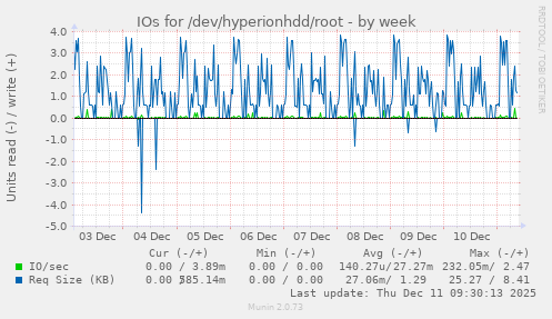 IOs for /dev/hyperionhdd/root