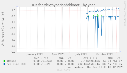 IOs for /dev/hyperionhdd/root