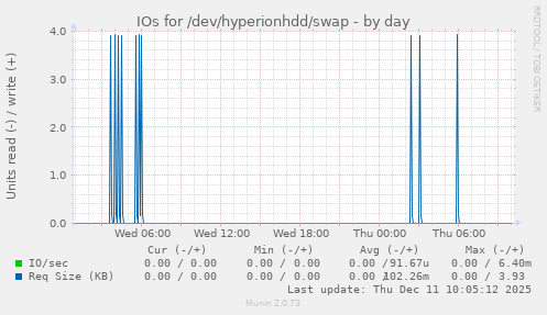 IOs for /dev/hyperionhdd/swap