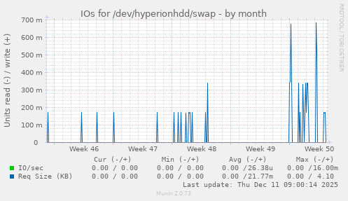 IOs for /dev/hyperionhdd/swap