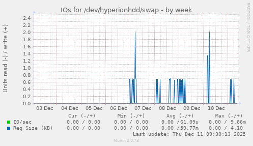 IOs for /dev/hyperionhdd/swap