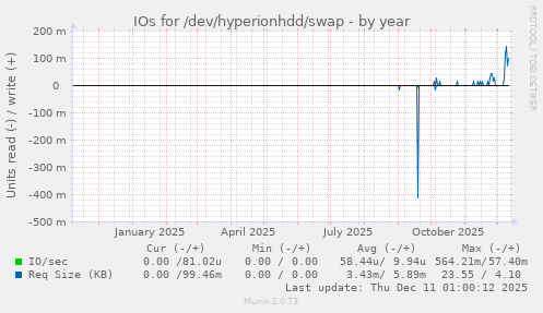 IOs for /dev/hyperionhdd/swap