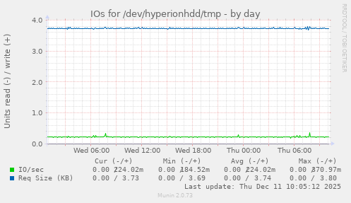 IOs for /dev/hyperionhdd/tmp