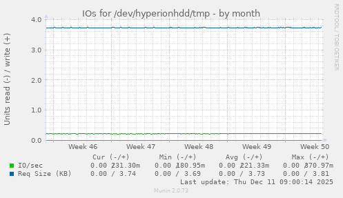 IOs for /dev/hyperionhdd/tmp