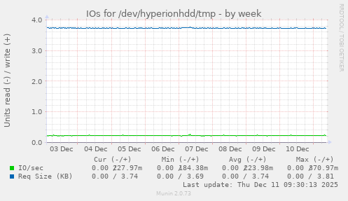 IOs for /dev/hyperionhdd/tmp