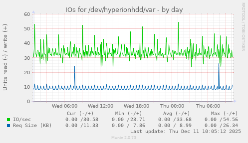 IOs for /dev/hyperionhdd/var