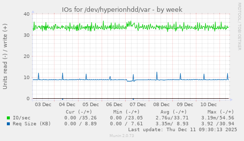 IOs for /dev/hyperionhdd/var