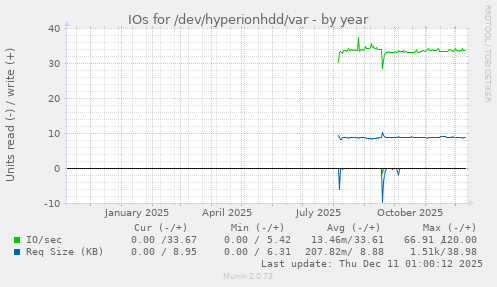IOs for /dev/hyperionhdd/var