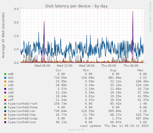 Disk latency per device