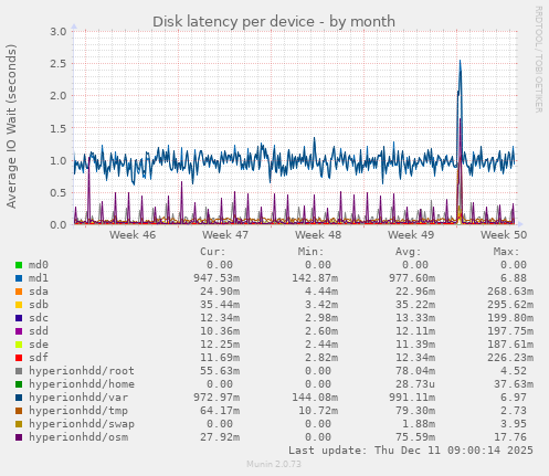 Disk latency per device