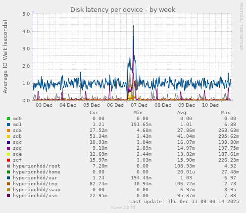 Disk latency per device