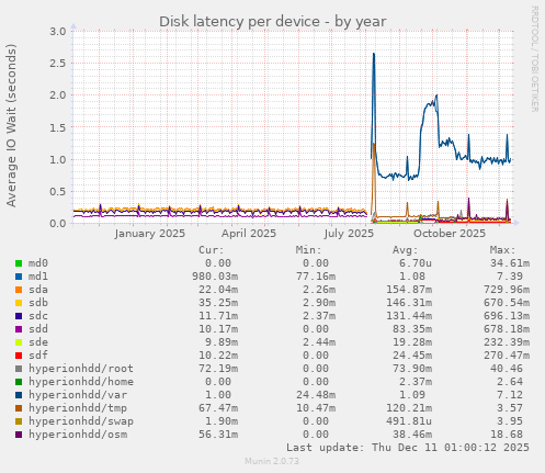 Disk latency per device