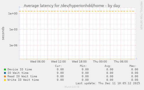 Average latency for /dev/hyperionhdd/home