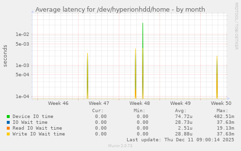 Average latency for /dev/hyperionhdd/home