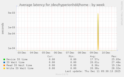 Average latency for /dev/hyperionhdd/home