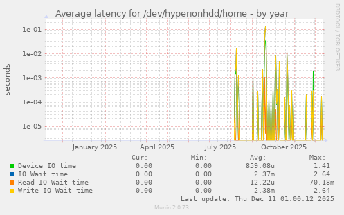 Average latency for /dev/hyperionhdd/home