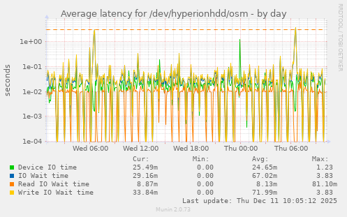 Average latency for /dev/hyperionhdd/osm