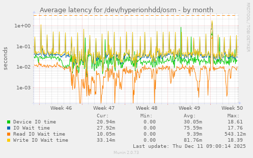 Average latency for /dev/hyperionhdd/osm