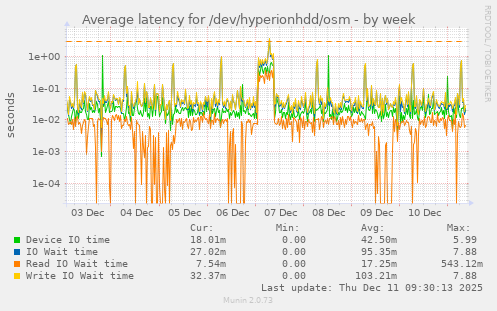 Average latency for /dev/hyperionhdd/osm