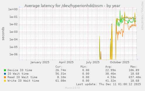 Average latency for /dev/hyperionhdd/osm