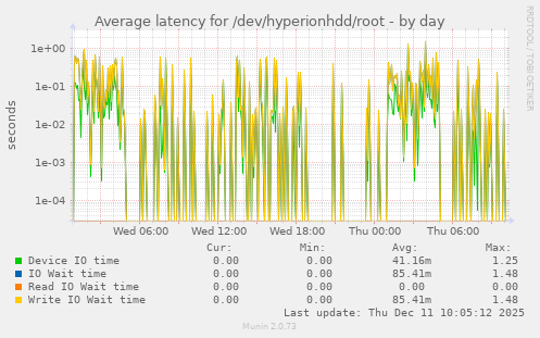 Average latency for /dev/hyperionhdd/root