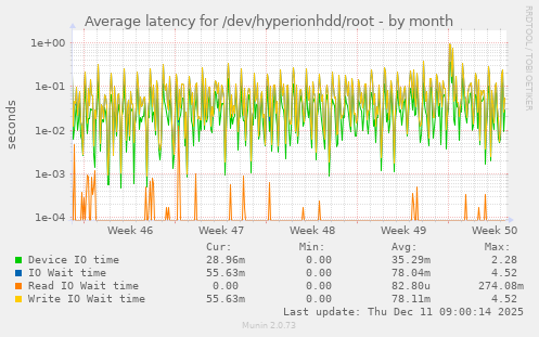 Average latency for /dev/hyperionhdd/root