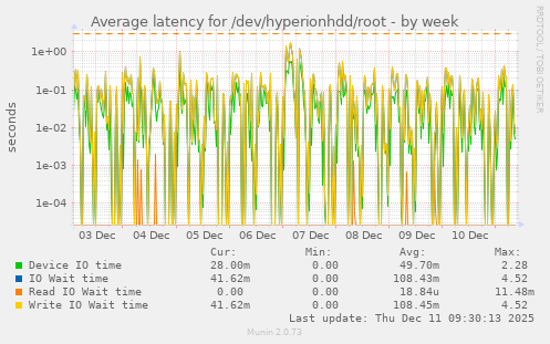 Average latency for /dev/hyperionhdd/root