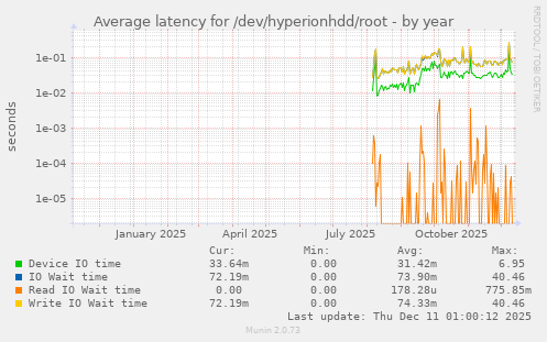 Average latency for /dev/hyperionhdd/root