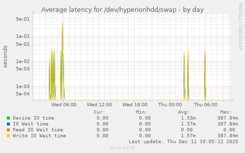 Average latency for /dev/hyperionhdd/swap