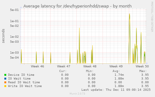 Average latency for /dev/hyperionhdd/swap