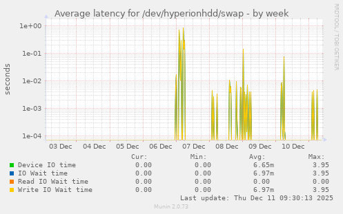 Average latency for /dev/hyperionhdd/swap