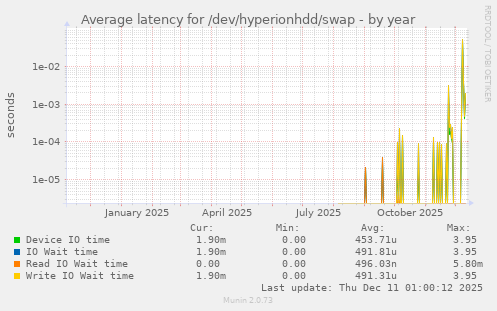Average latency for /dev/hyperionhdd/swap