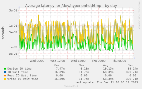 Average latency for /dev/hyperionhdd/tmp