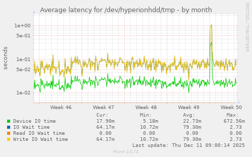 Average latency for /dev/hyperionhdd/tmp