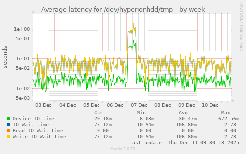 Average latency for /dev/hyperionhdd/tmp