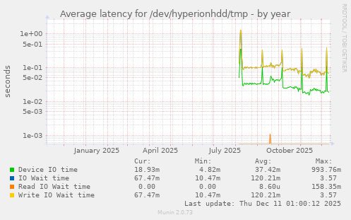 Average latency for /dev/hyperionhdd/tmp