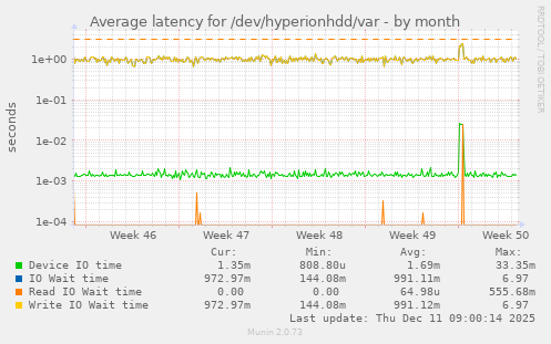 Average latency for /dev/hyperionhdd/var