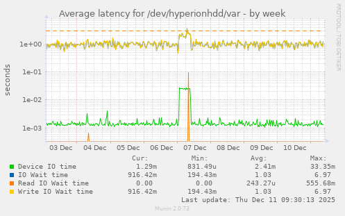 Average latency for /dev/hyperionhdd/var